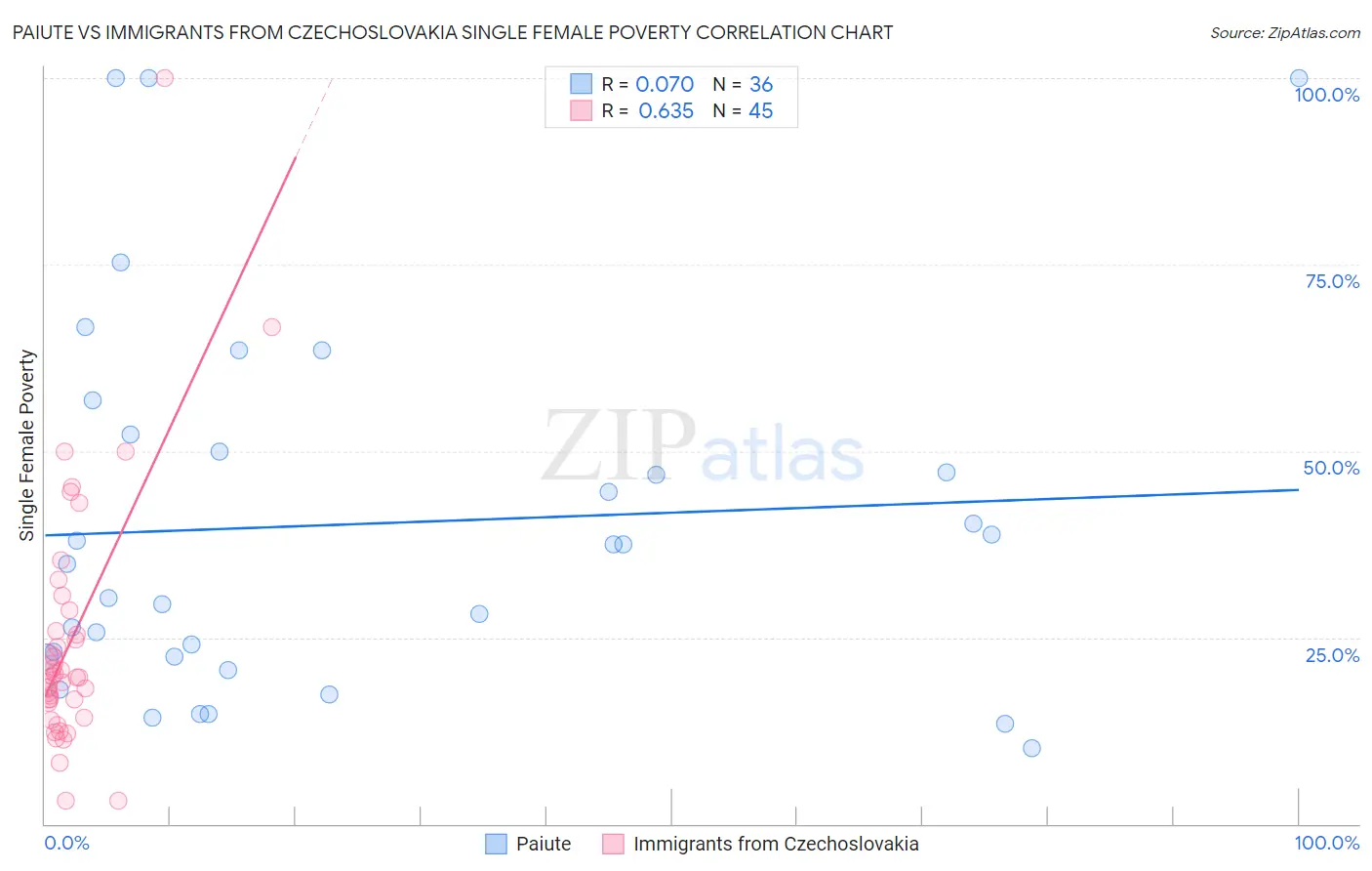 Paiute vs Immigrants from Czechoslovakia Single Female Poverty