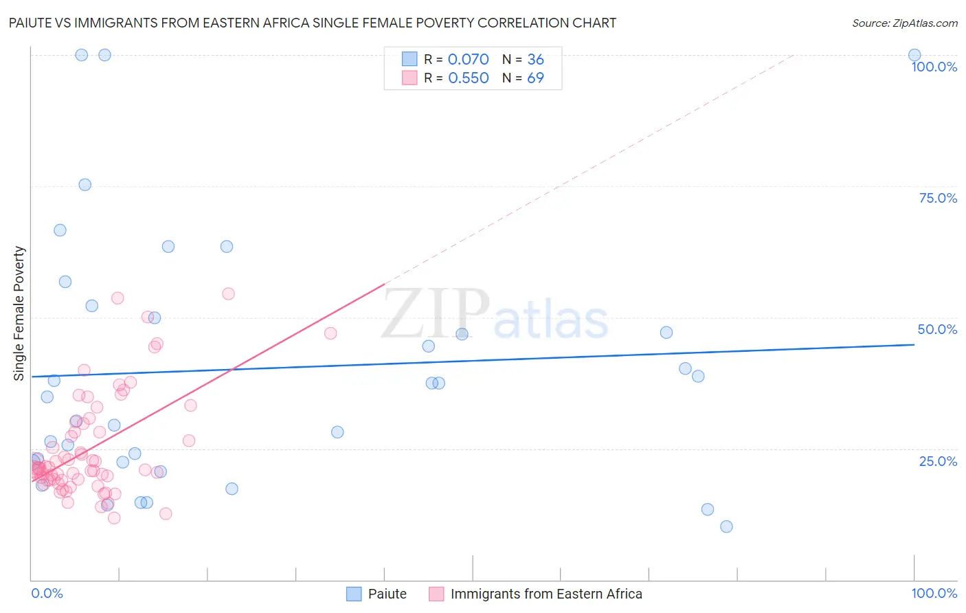 Paiute vs Immigrants from Eastern Africa Single Female Poverty