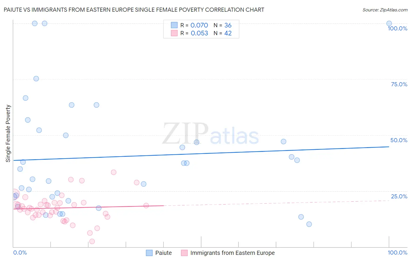 Paiute vs Immigrants from Eastern Europe Single Female Poverty