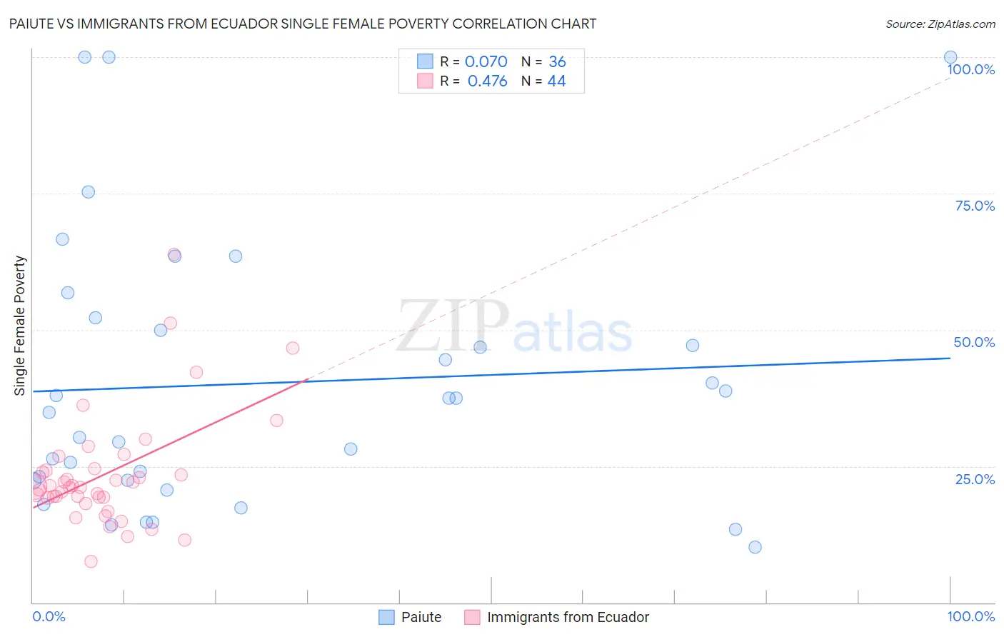 Paiute vs Immigrants from Ecuador Single Female Poverty
