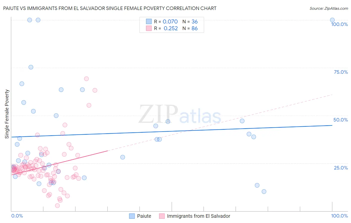 Paiute vs Immigrants from El Salvador Single Female Poverty
