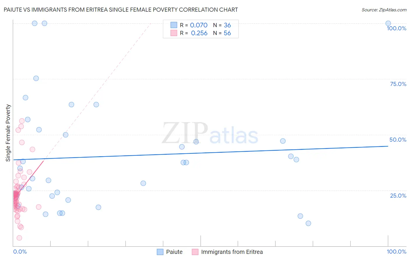 Paiute vs Immigrants from Eritrea Single Female Poverty