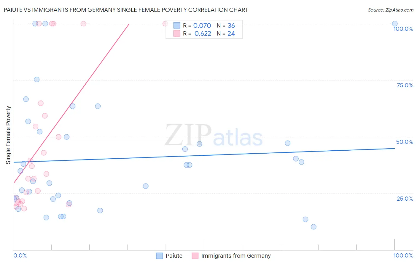 Paiute vs Immigrants from Germany Single Female Poverty