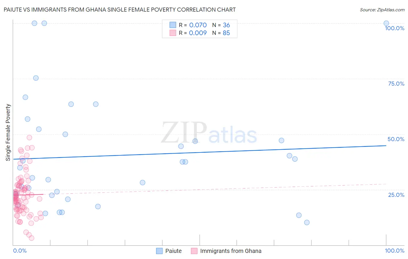 Paiute vs Immigrants from Ghana Single Female Poverty