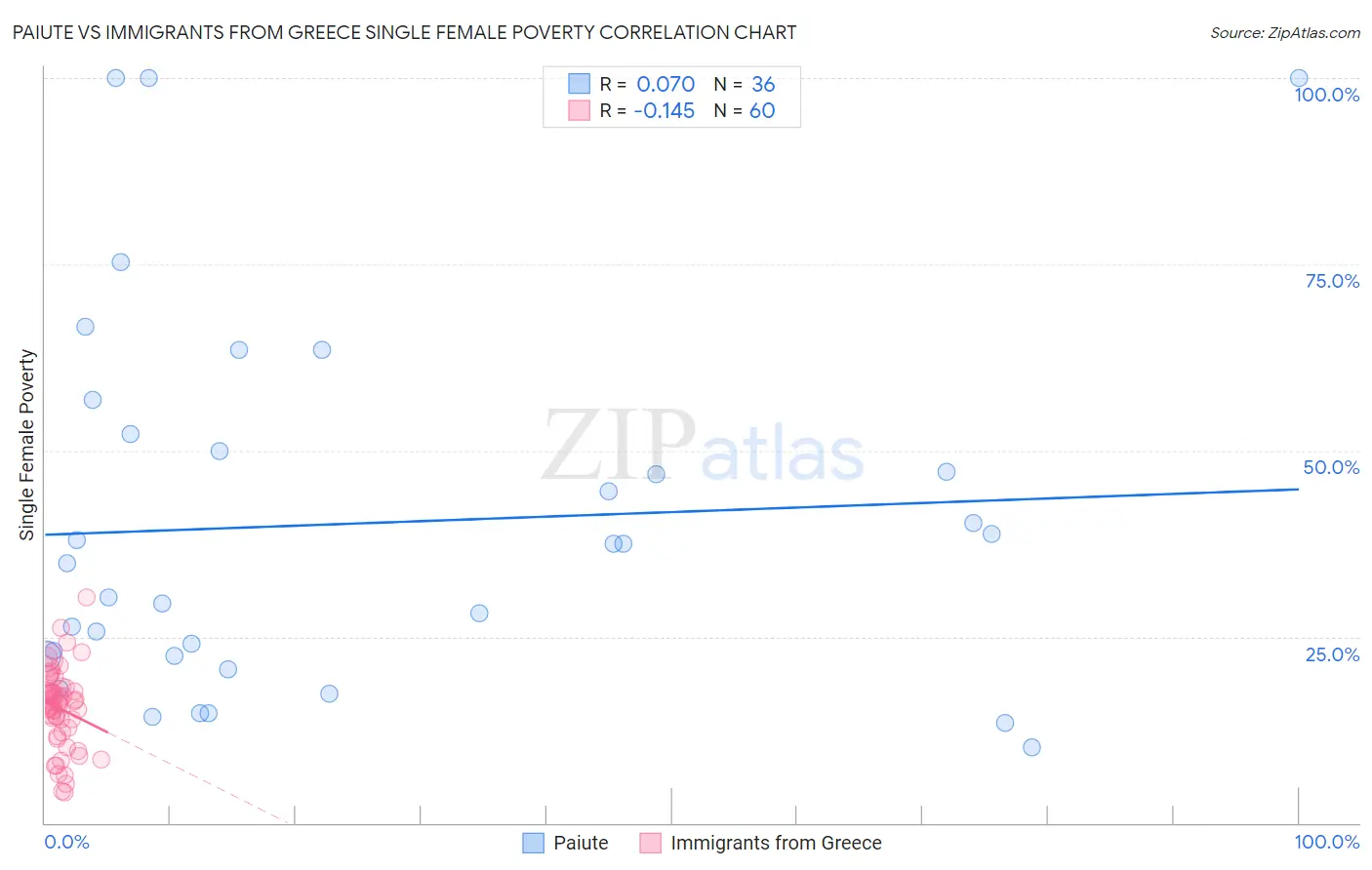 Paiute vs Immigrants from Greece Single Female Poverty