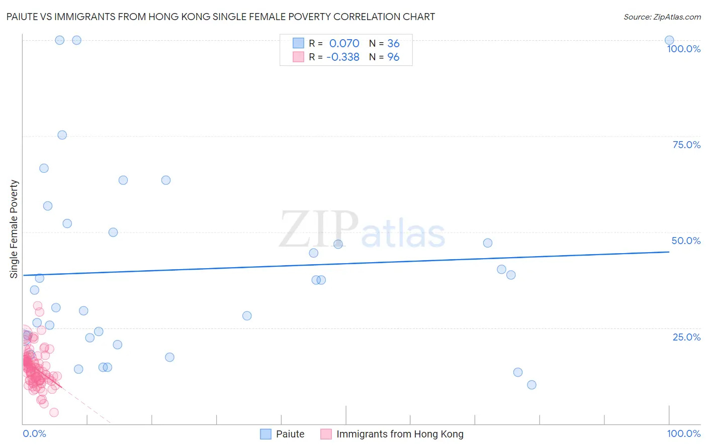 Paiute vs Immigrants from Hong Kong Single Female Poverty