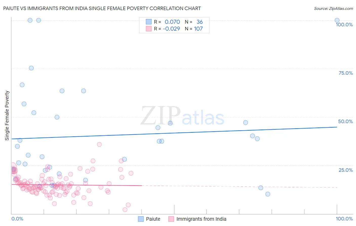 Paiute vs Immigrants from India Single Female Poverty