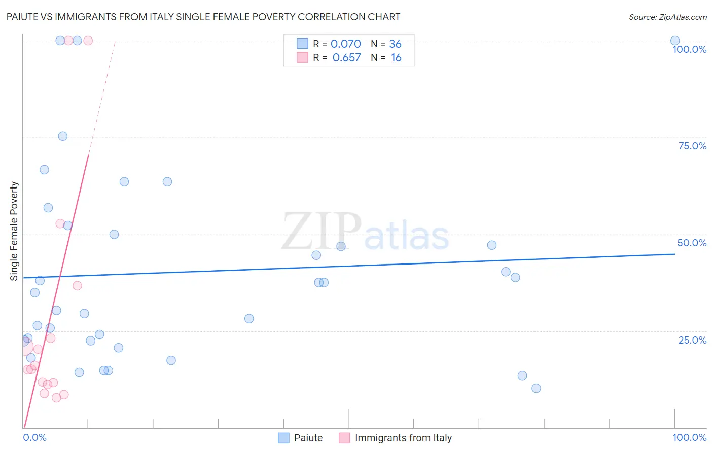 Paiute vs Immigrants from Italy Single Female Poverty