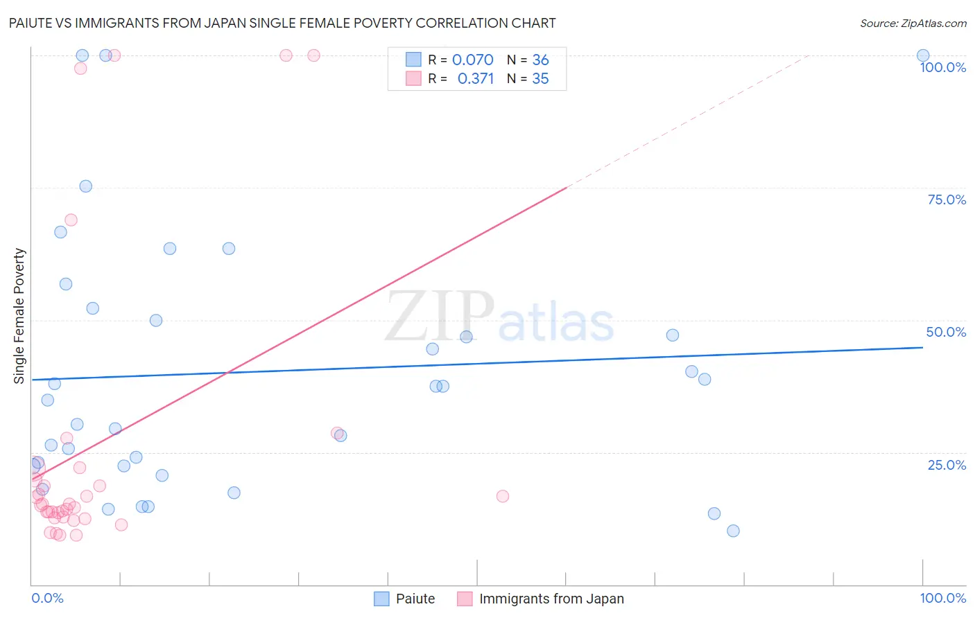 Paiute vs Immigrants from Japan Single Female Poverty