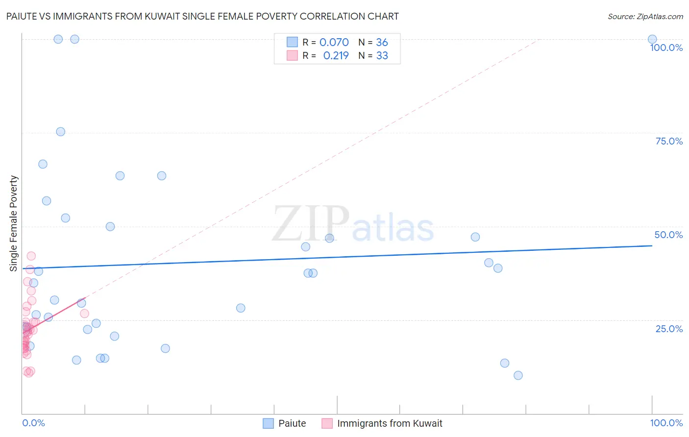 Paiute vs Immigrants from Kuwait Single Female Poverty
