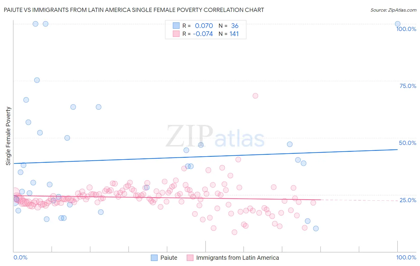 Paiute vs Immigrants from Latin America Single Female Poverty