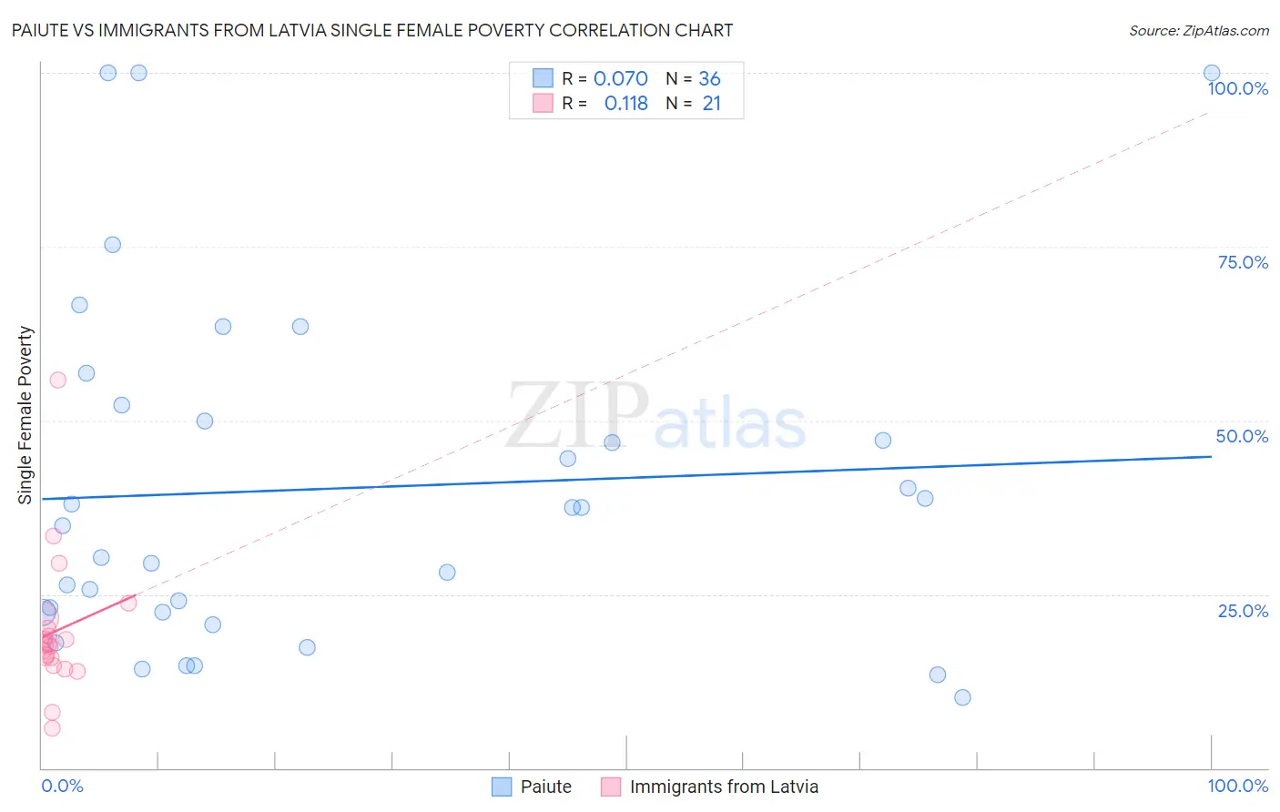 Paiute vs Immigrants from Latvia Single Female Poverty