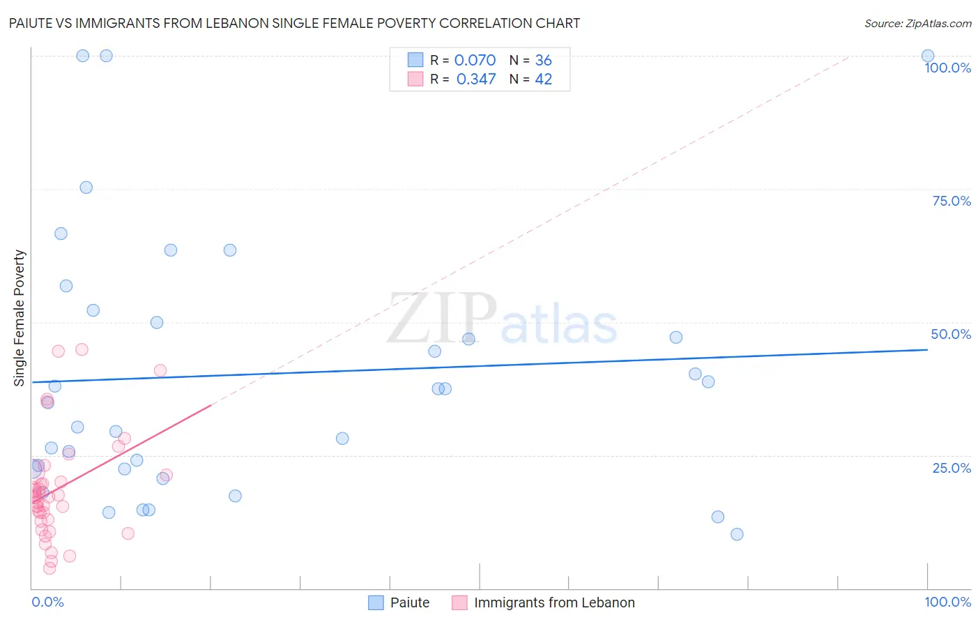 Paiute vs Immigrants from Lebanon Single Female Poverty