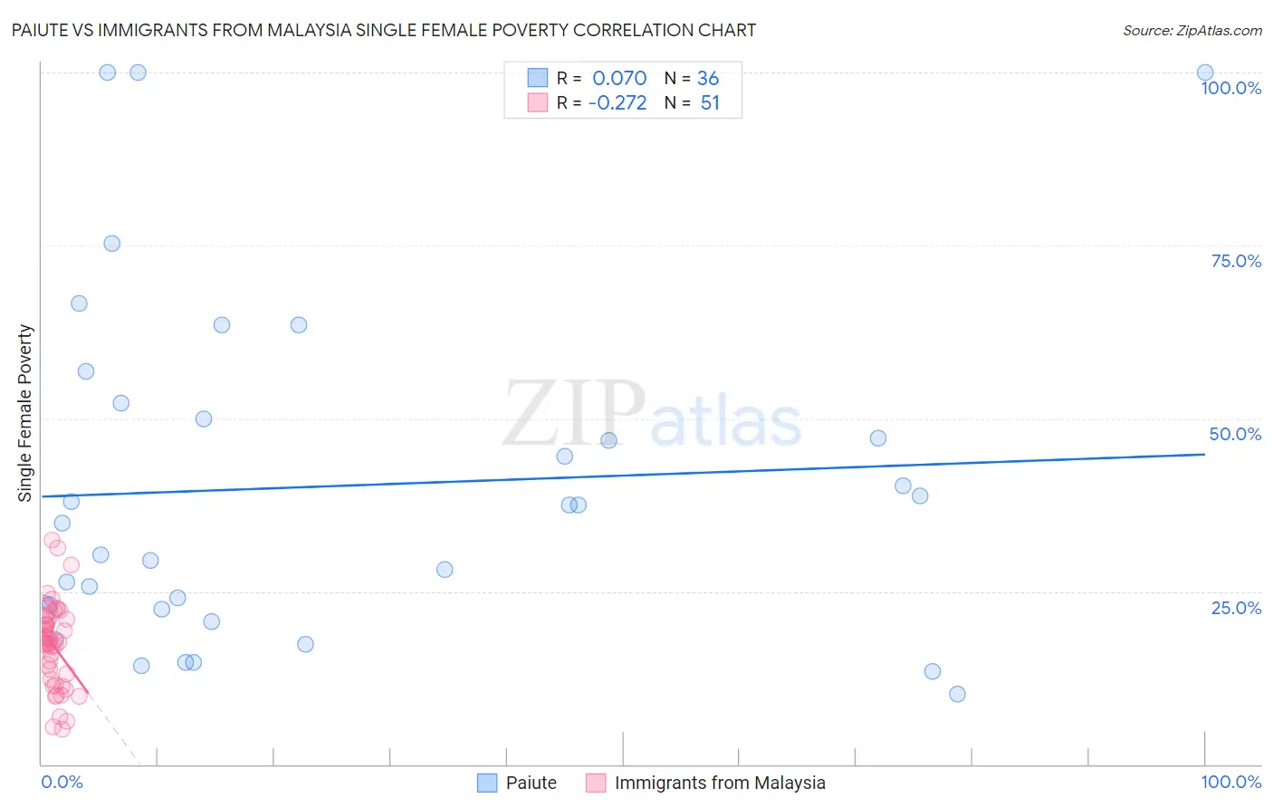 Paiute vs Immigrants from Malaysia Single Female Poverty