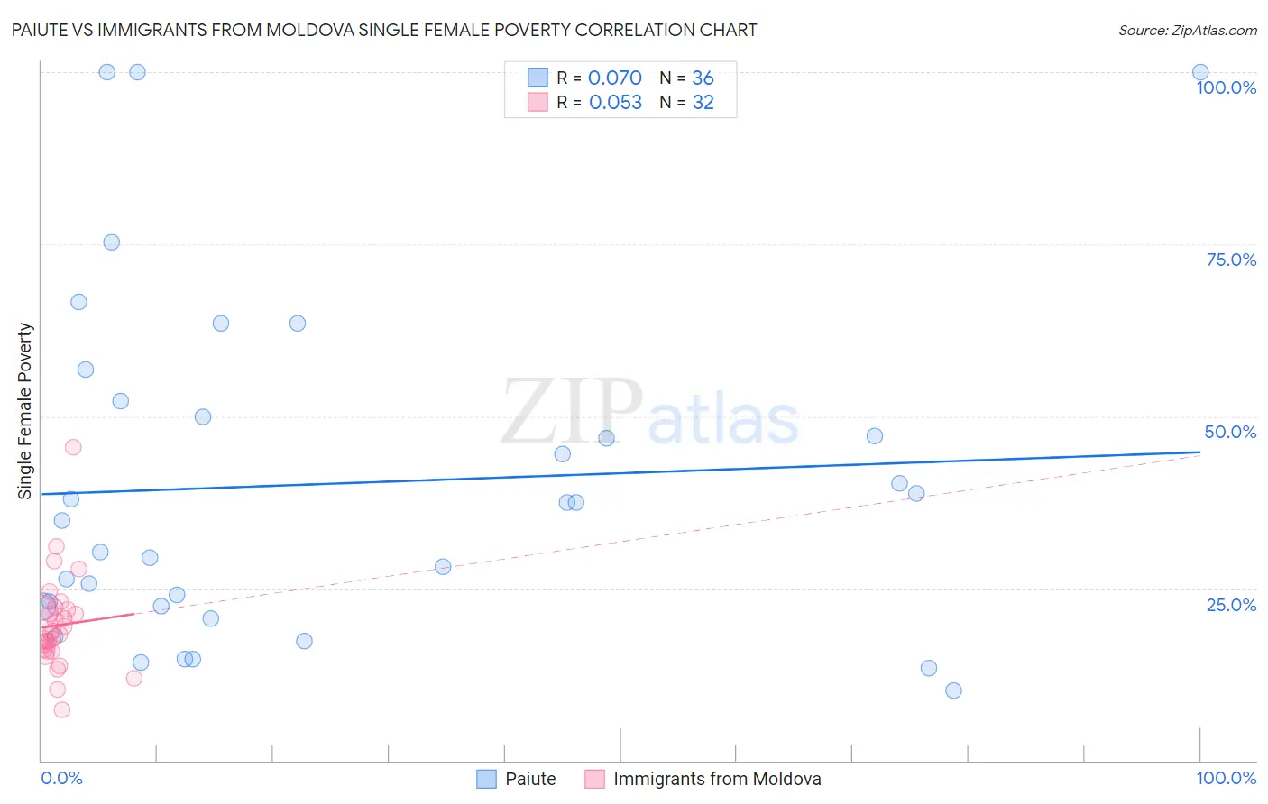 Paiute vs Immigrants from Moldova Single Female Poverty