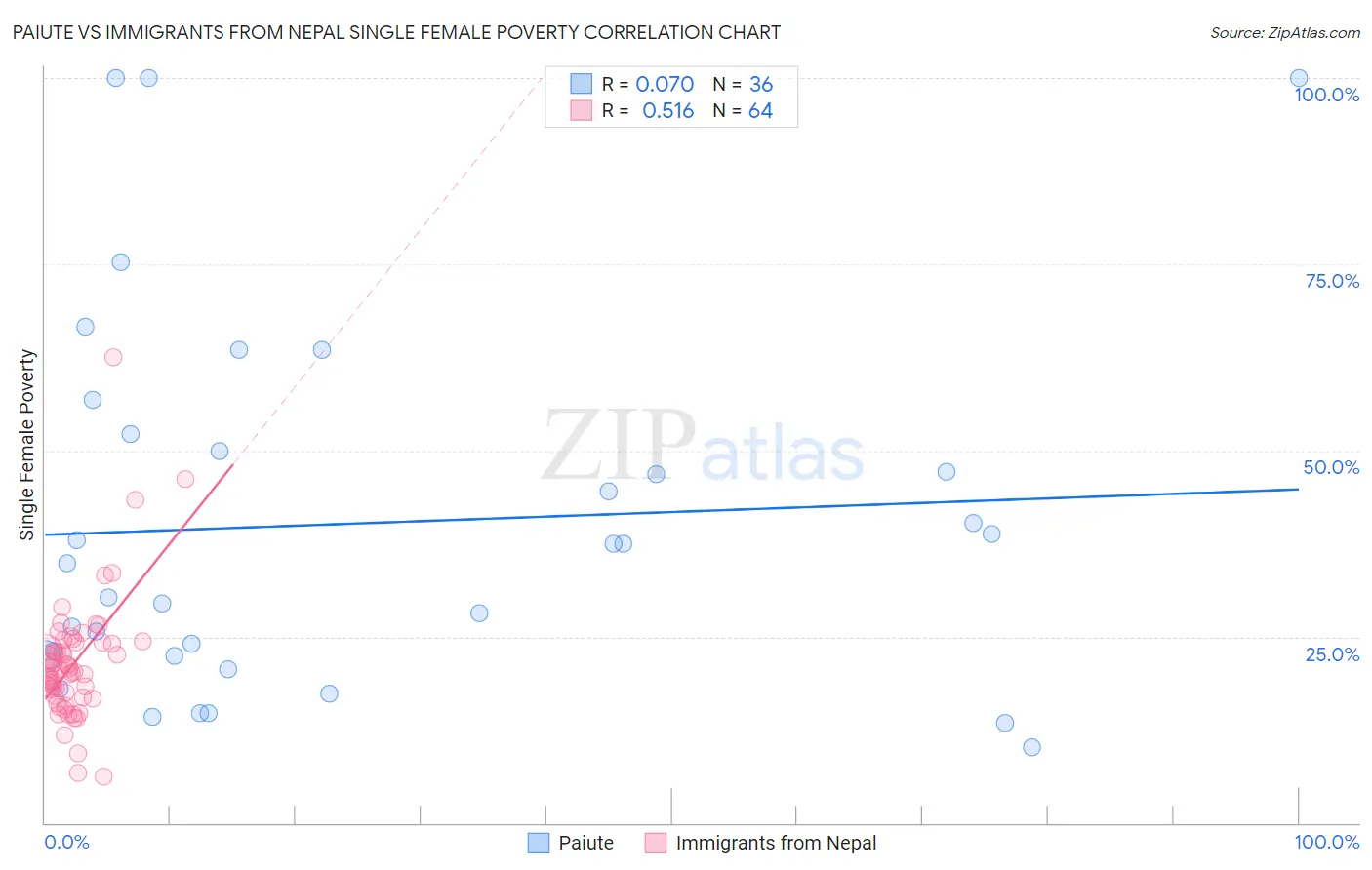 Paiute vs Immigrants from Nepal Single Female Poverty