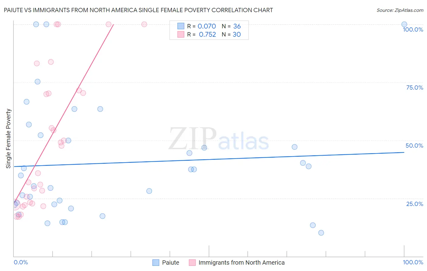 Paiute vs Immigrants from North America Single Female Poverty