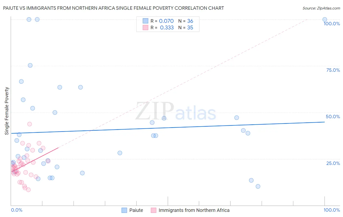 Paiute vs Immigrants from Northern Africa Single Female Poverty