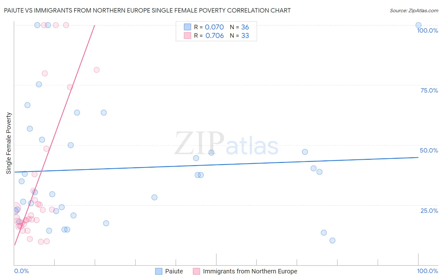 Paiute vs Immigrants from Northern Europe Single Female Poverty