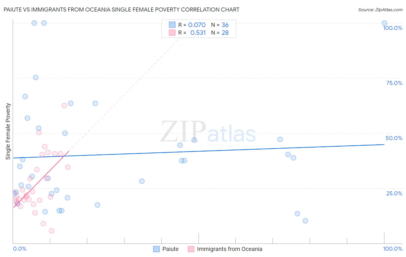 Paiute vs Immigrants from Oceania Single Female Poverty