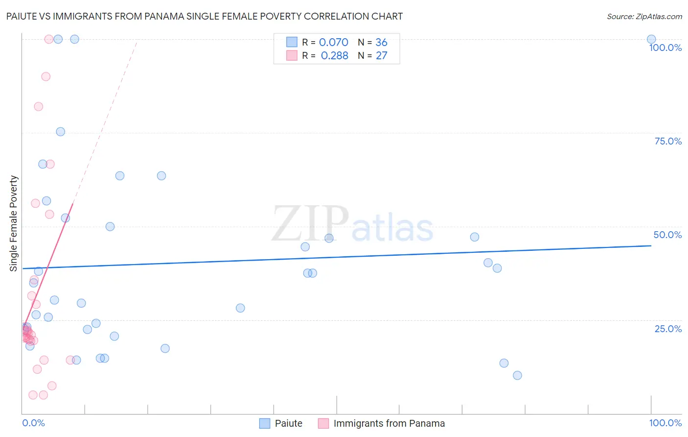 Paiute vs Immigrants from Panama Single Female Poverty