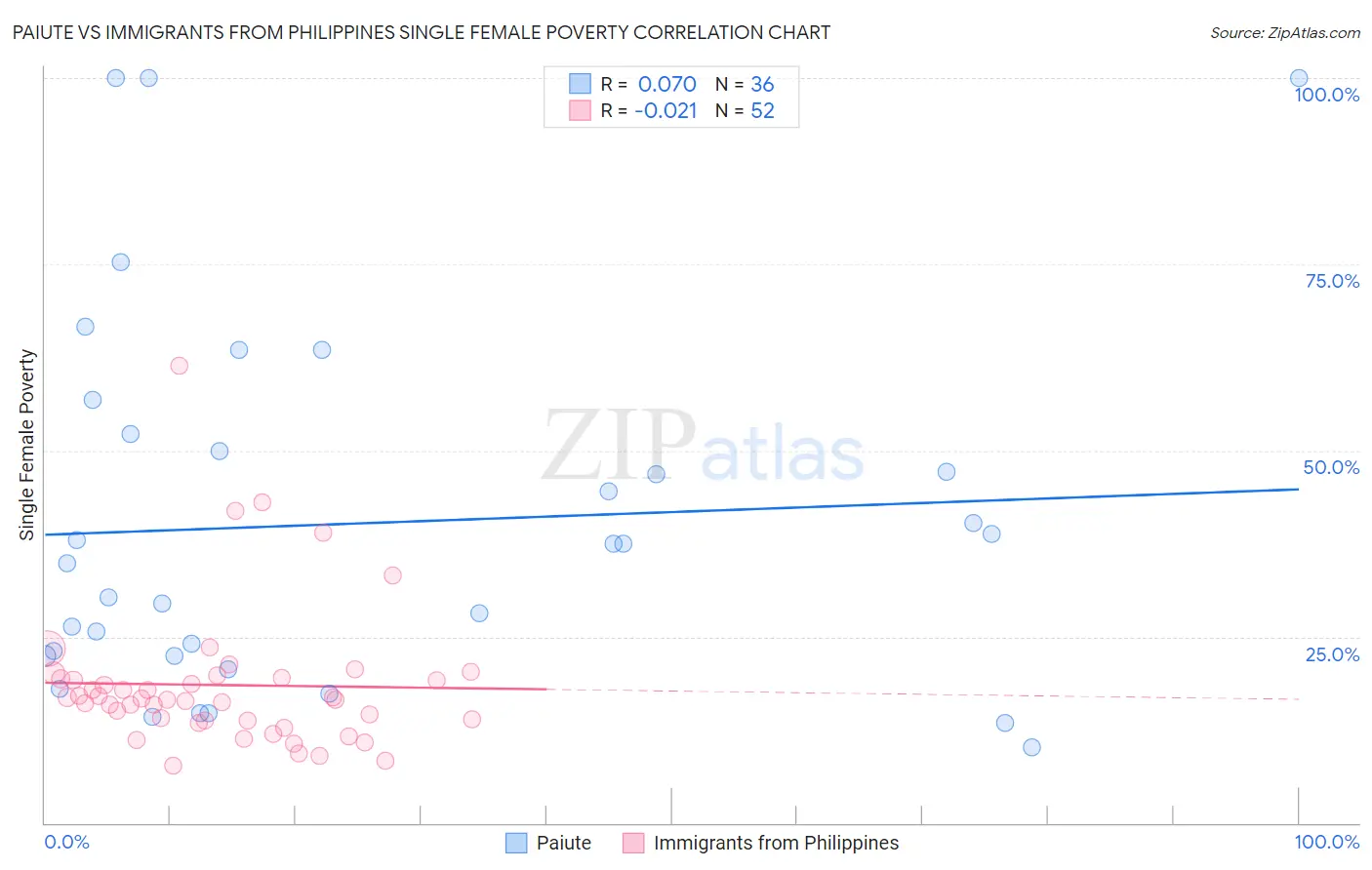 Paiute vs Immigrants from Philippines Single Female Poverty