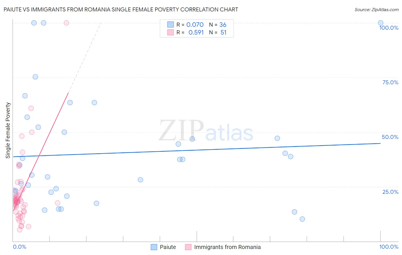 Paiute vs Immigrants from Romania Single Female Poverty