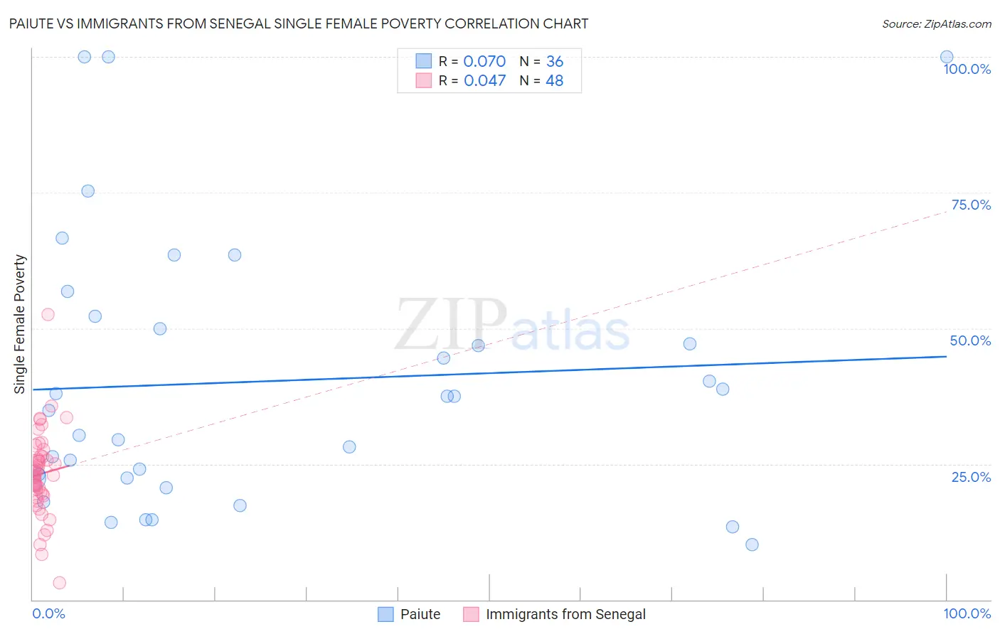 Paiute vs Immigrants from Senegal Single Female Poverty