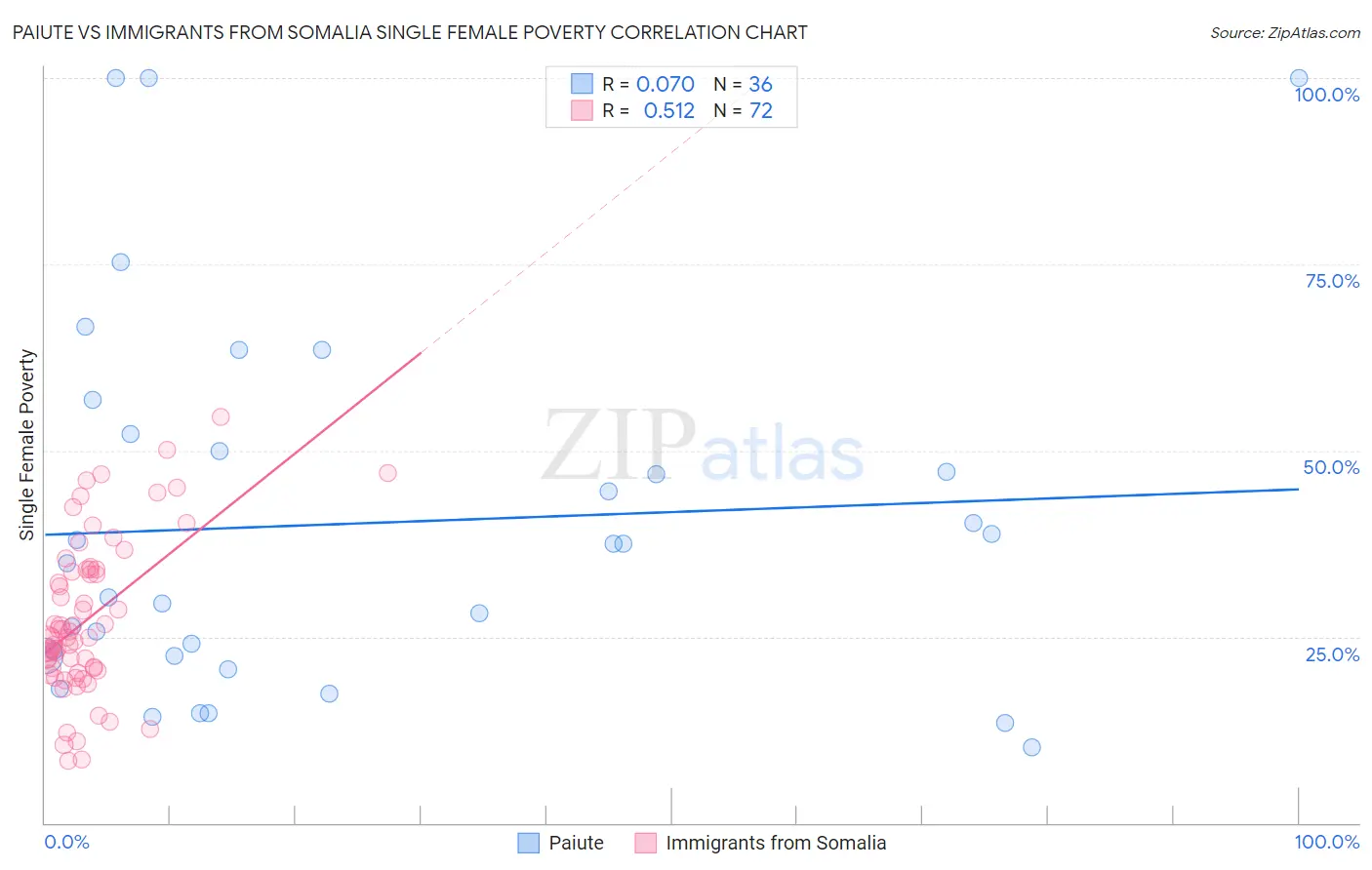 Paiute vs Immigrants from Somalia Single Female Poverty
