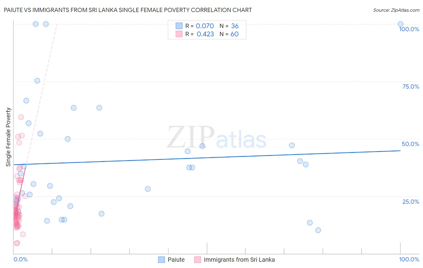 Paiute vs Immigrants from Sri Lanka Single Female Poverty