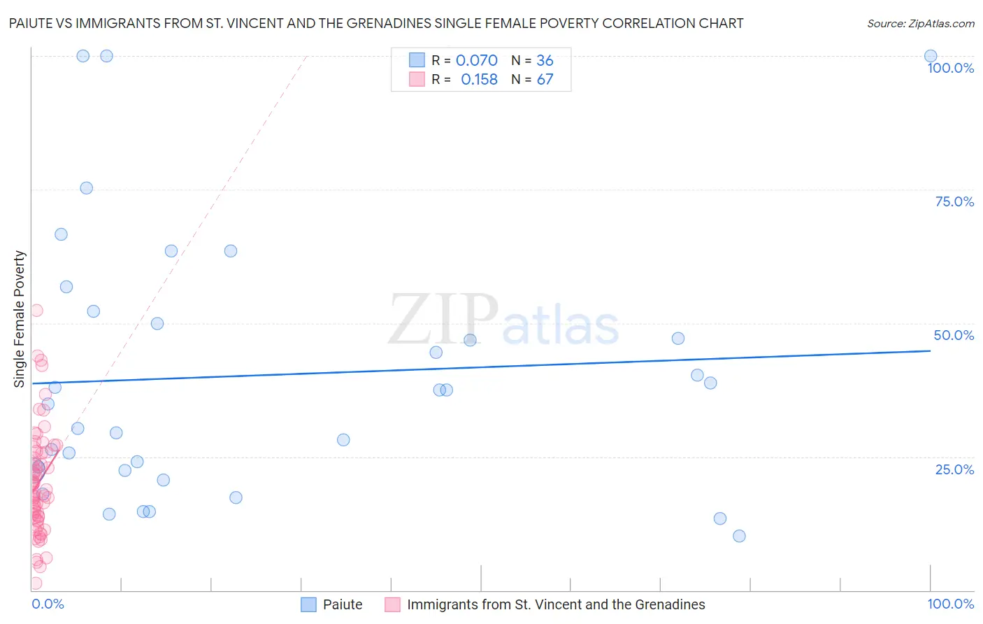 Paiute vs Immigrants from St. Vincent and the Grenadines Single Female Poverty