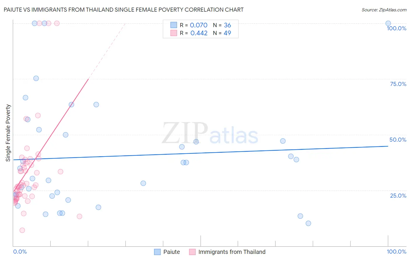 Paiute vs Immigrants from Thailand Single Female Poverty