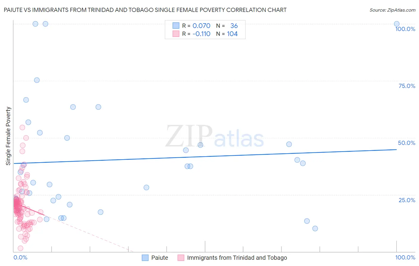 Paiute vs Immigrants from Trinidad and Tobago Single Female Poverty