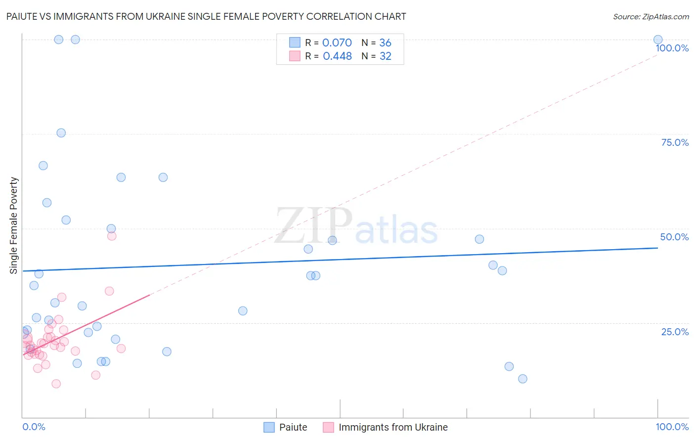 Paiute vs Immigrants from Ukraine Single Female Poverty