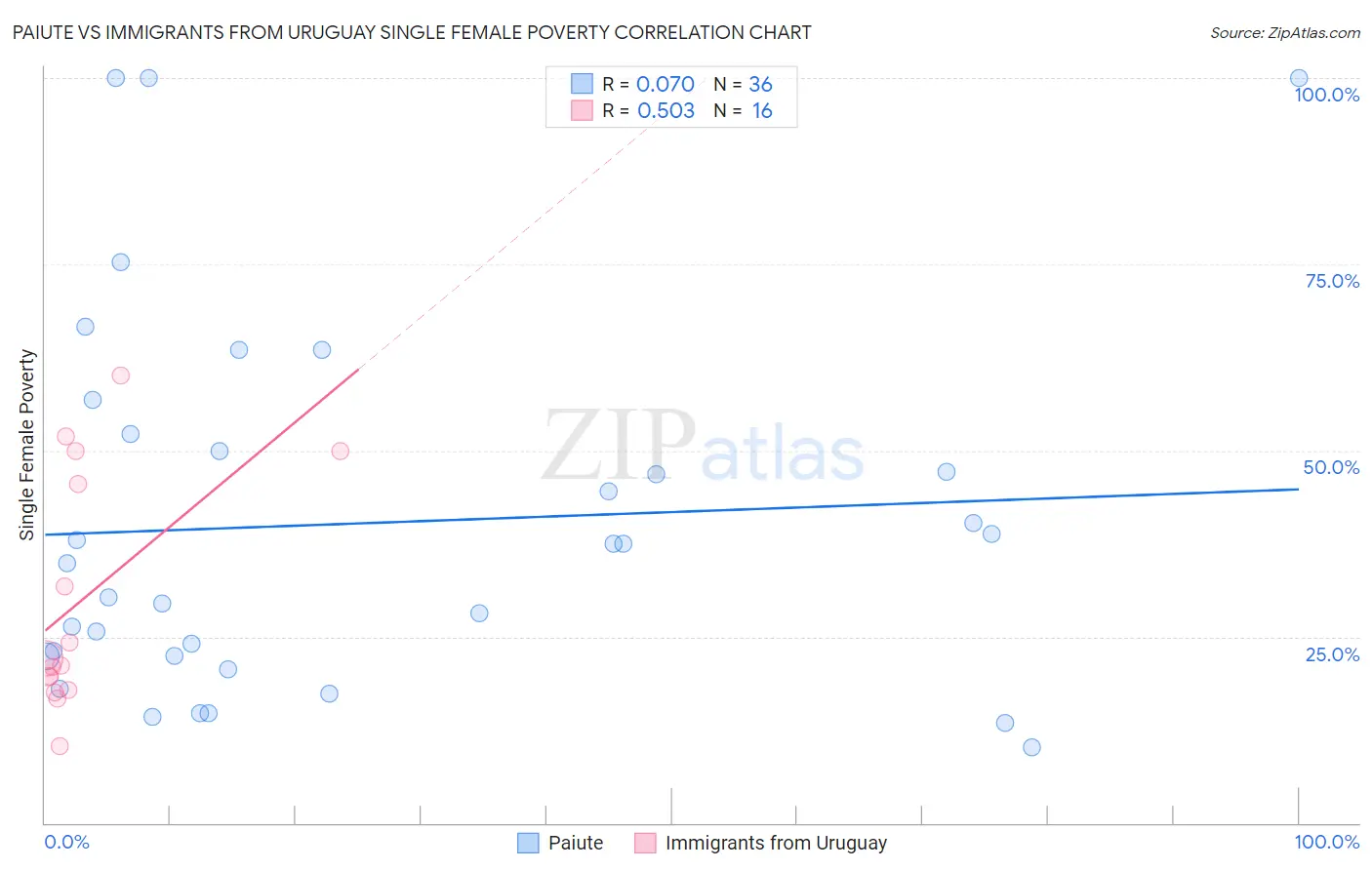 Paiute vs Immigrants from Uruguay Single Female Poverty