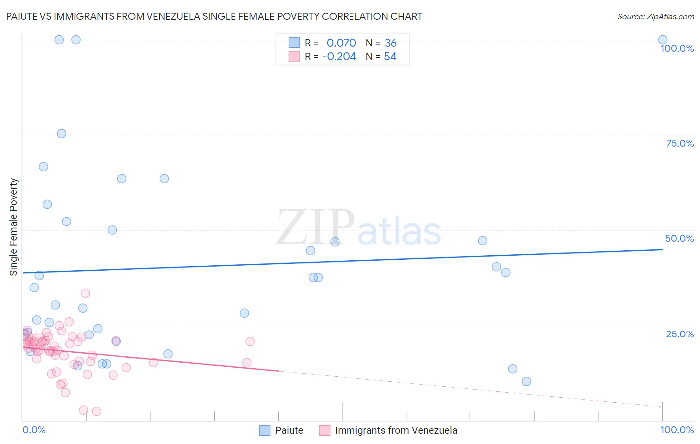 Paiute vs Immigrants from Venezuela Single Female Poverty
