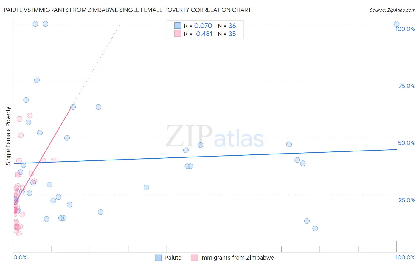 Paiute vs Immigrants from Zimbabwe Single Female Poverty