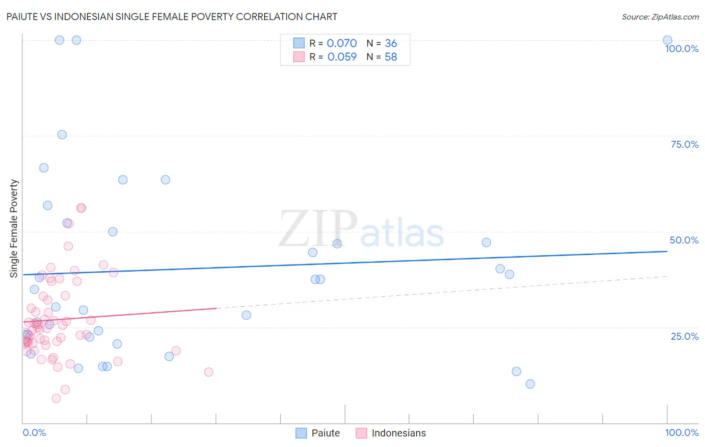 Paiute vs Indonesian Single Female Poverty