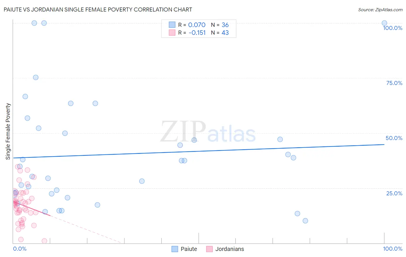 Paiute vs Jordanian Single Female Poverty