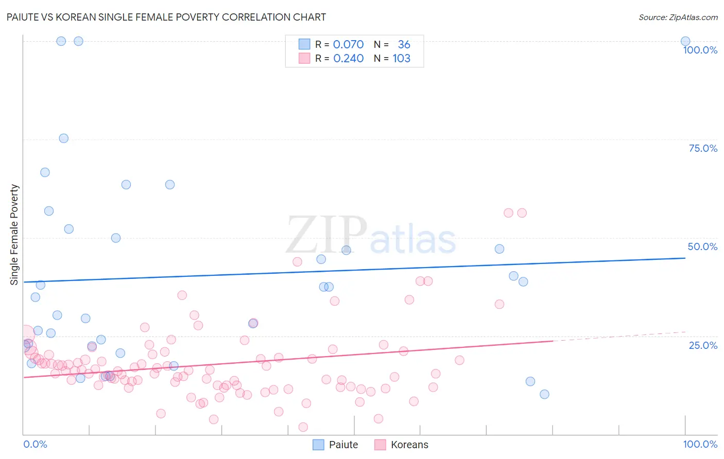 Paiute vs Korean Single Female Poverty