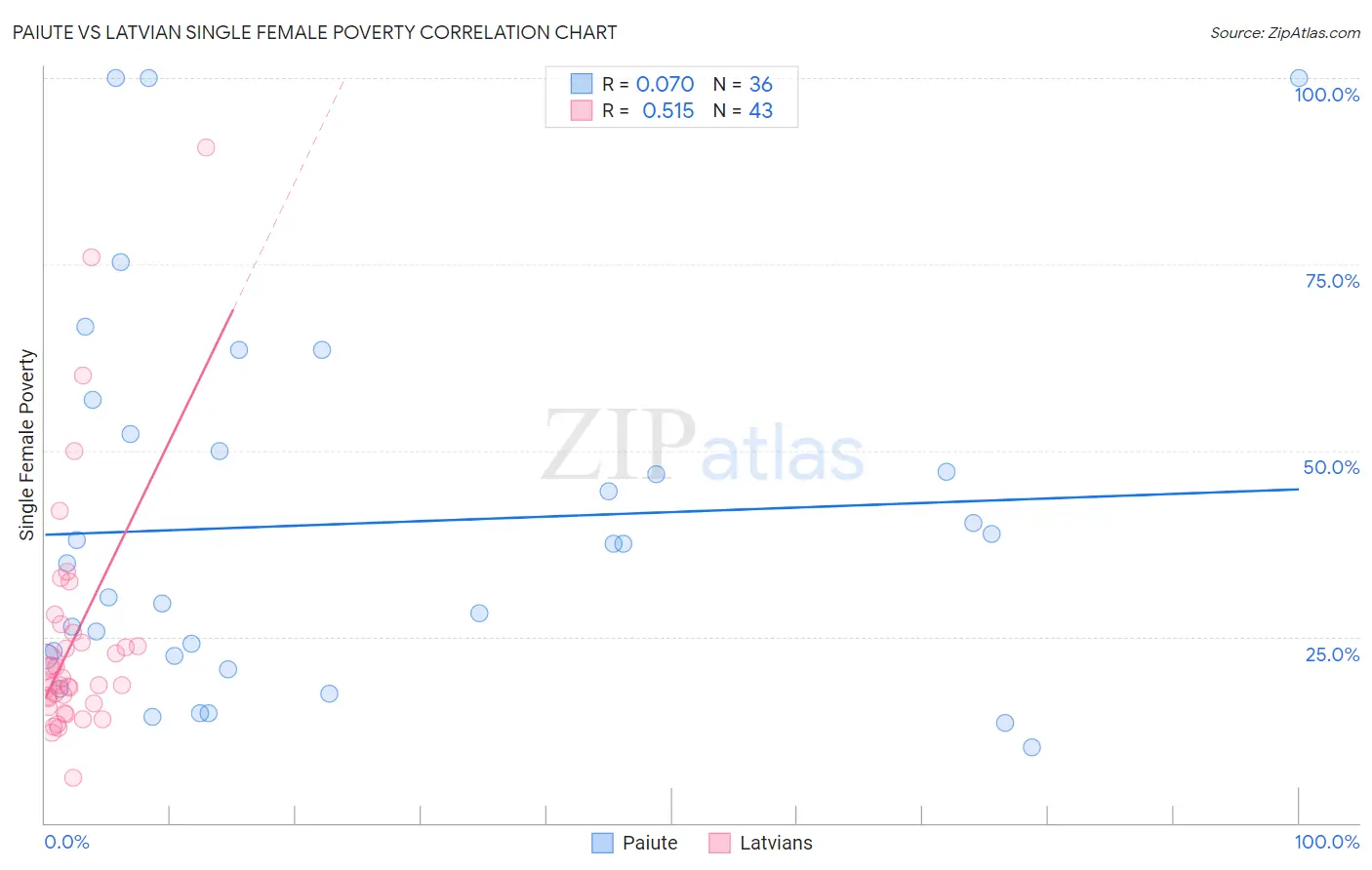 Paiute vs Latvian Single Female Poverty