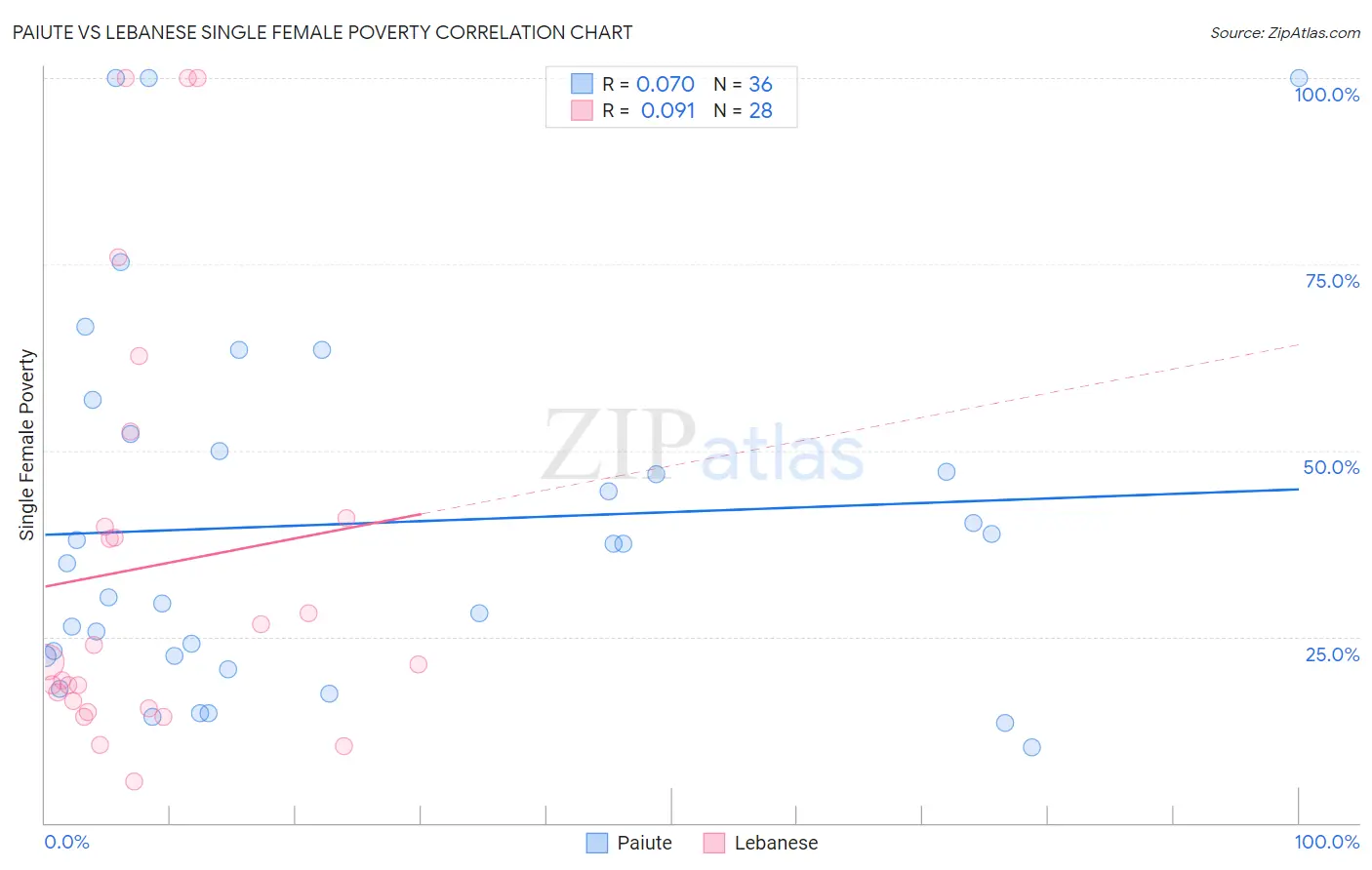 Paiute vs Lebanese Single Female Poverty
