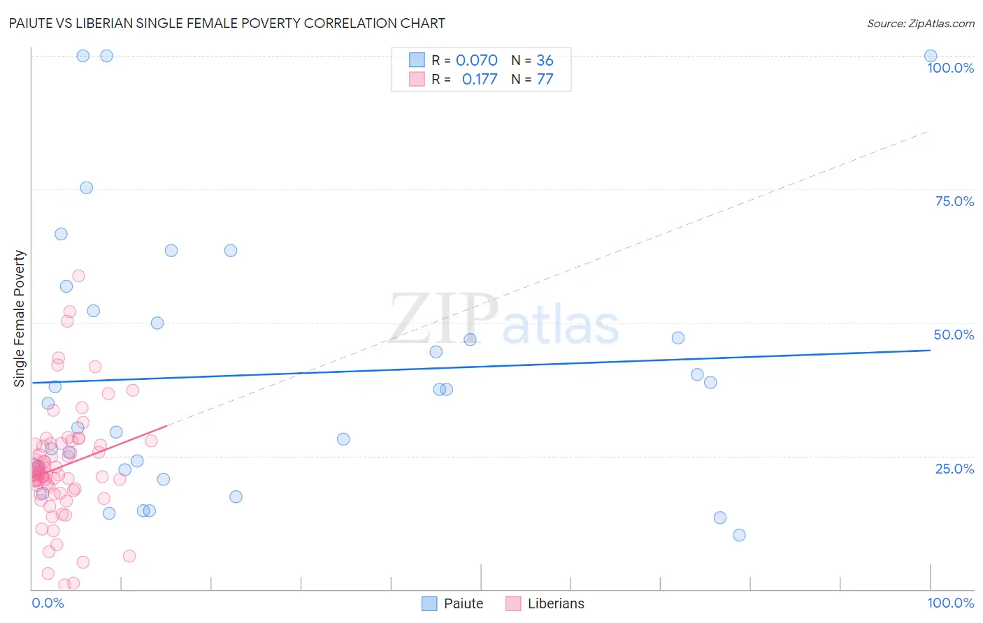 Paiute vs Liberian Single Female Poverty