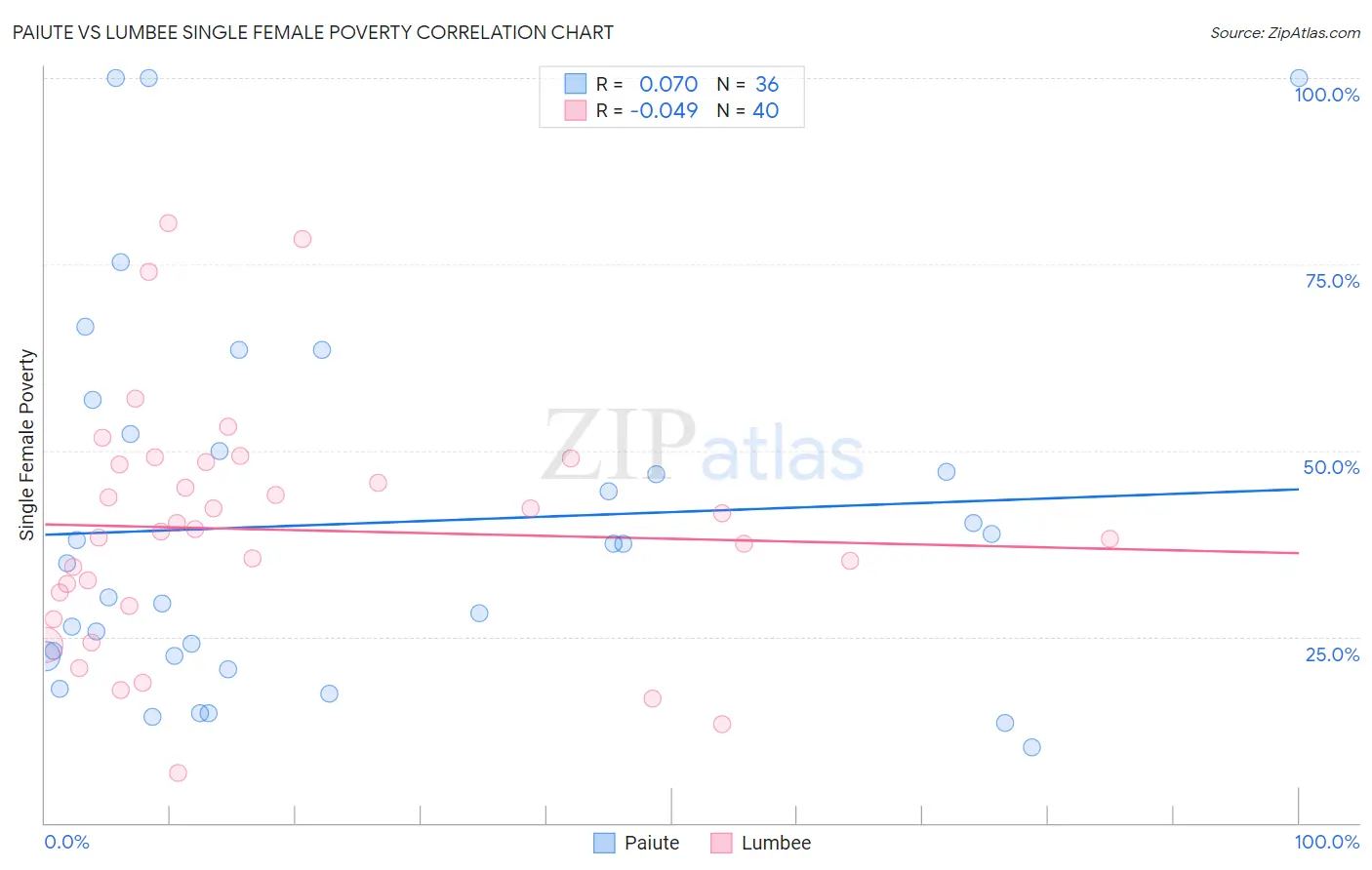 Paiute vs Lumbee Single Female Poverty