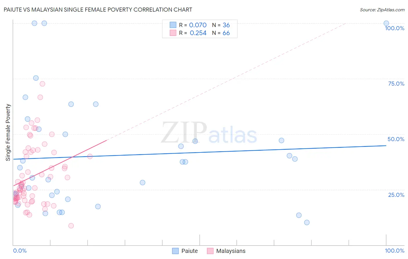Paiute vs Malaysian Single Female Poverty