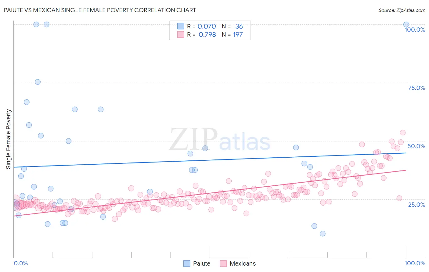 Paiute vs Mexican Single Female Poverty