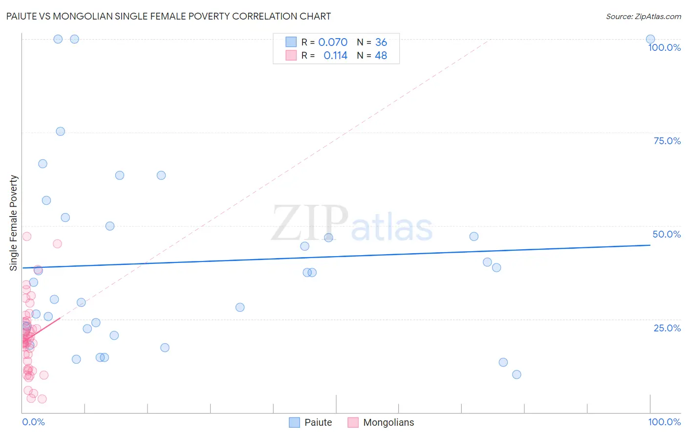 Paiute vs Mongolian Single Female Poverty