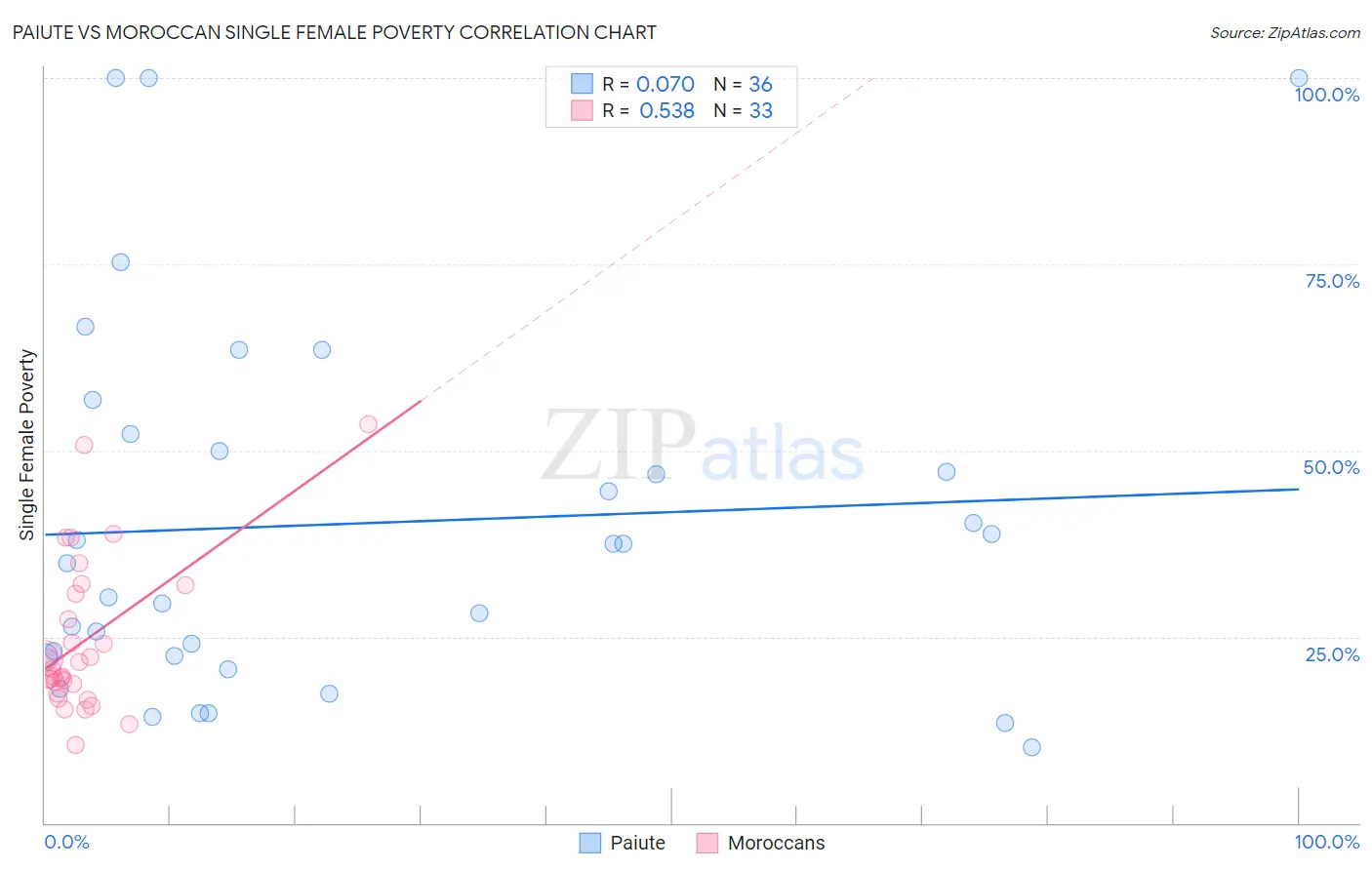 Paiute vs Moroccan Single Female Poverty