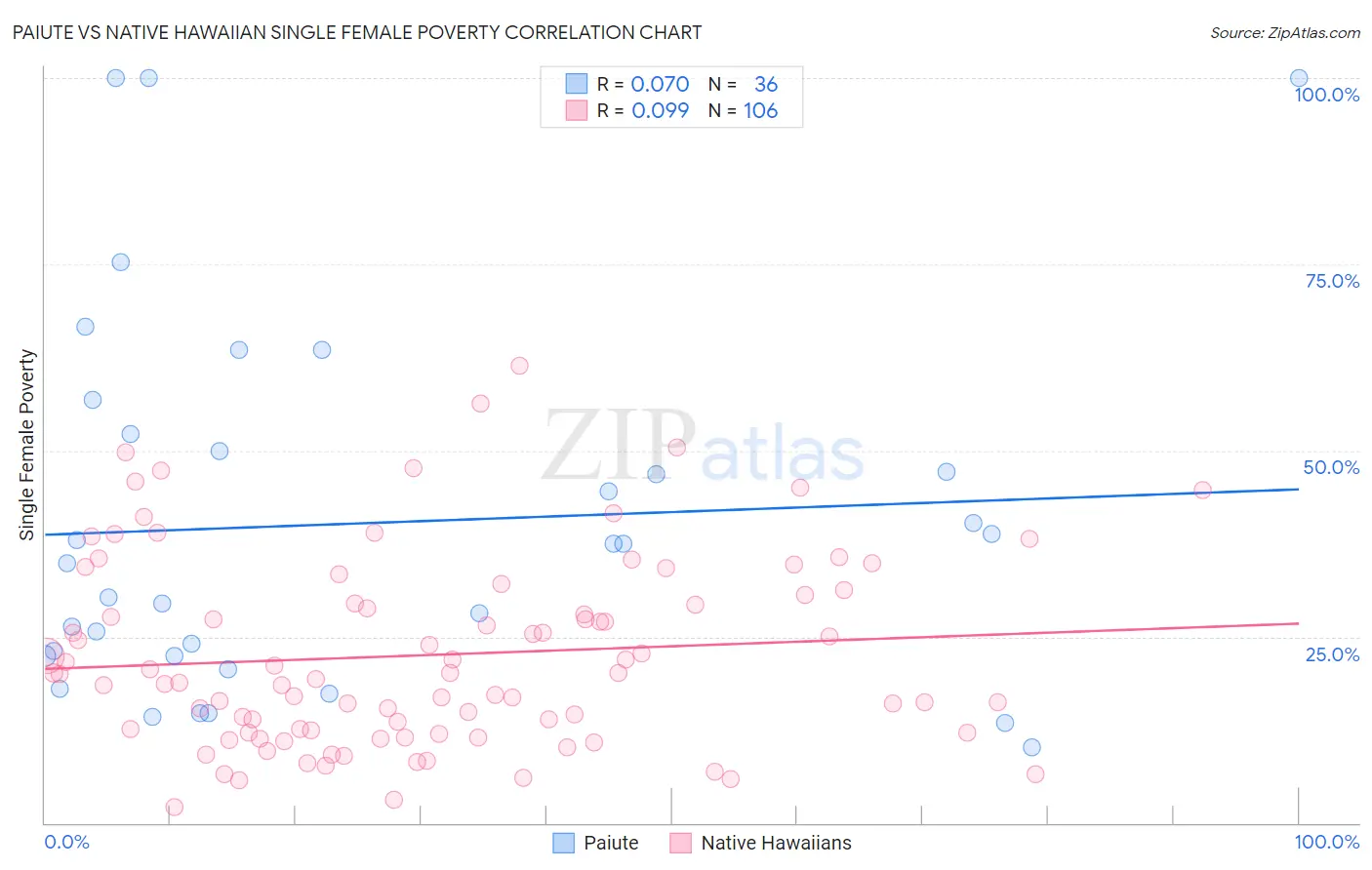 Paiute vs Native Hawaiian Single Female Poverty