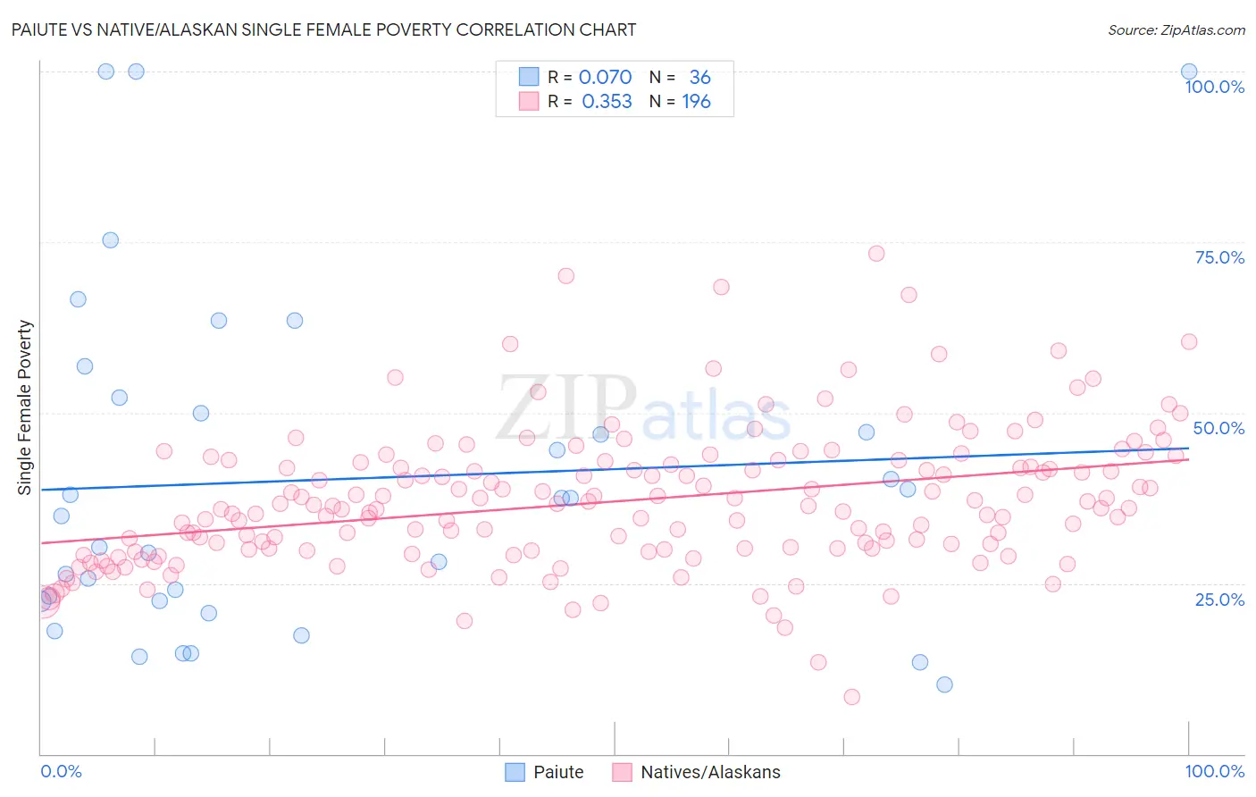 Paiute vs Native/Alaskan Single Female Poverty